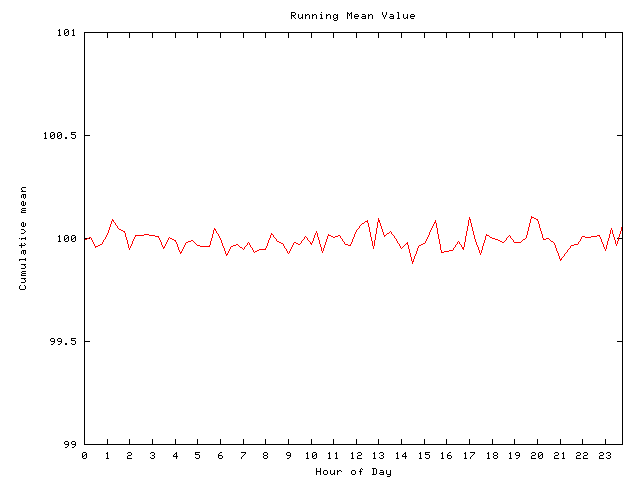 Mean deviation plot for comp