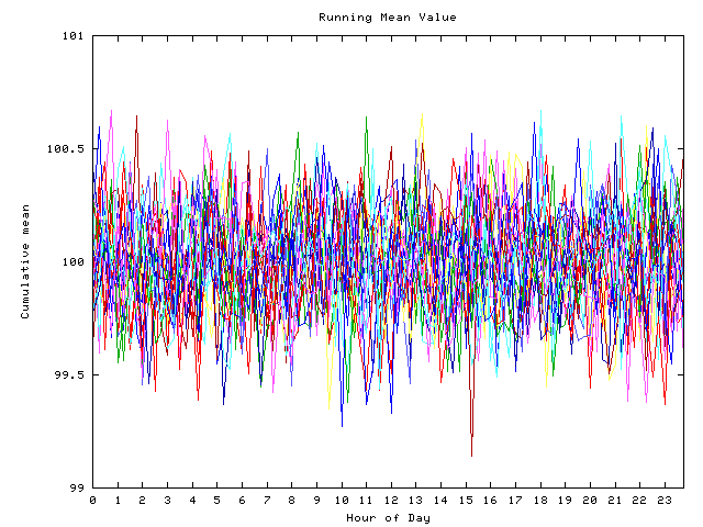 Mean deviation plot for indiv