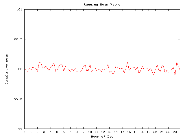 Mean deviation plot for comp