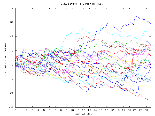 Cumulative Z plot