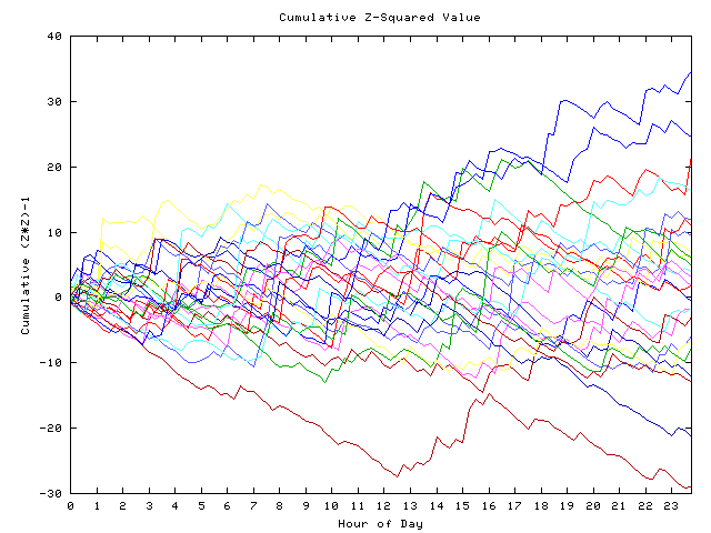 Cumulative Z plot