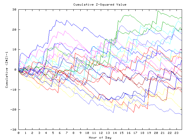 Cumulative Z plot