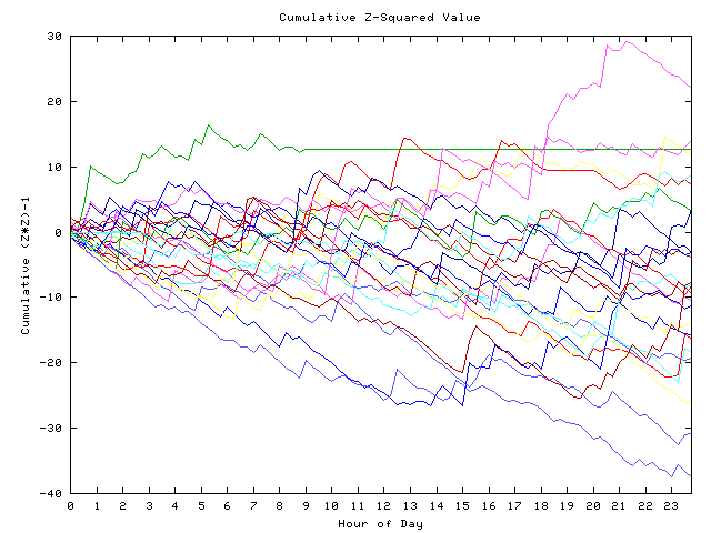 Cumulative Z plot