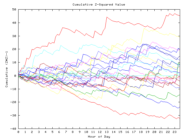 Cumulative Z plot