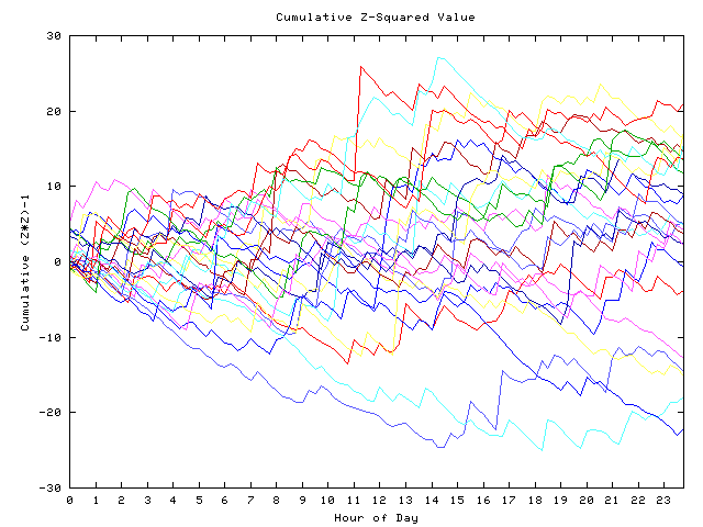 Cumulative Z plot