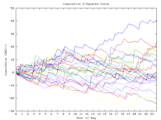 Cumulative Z plot