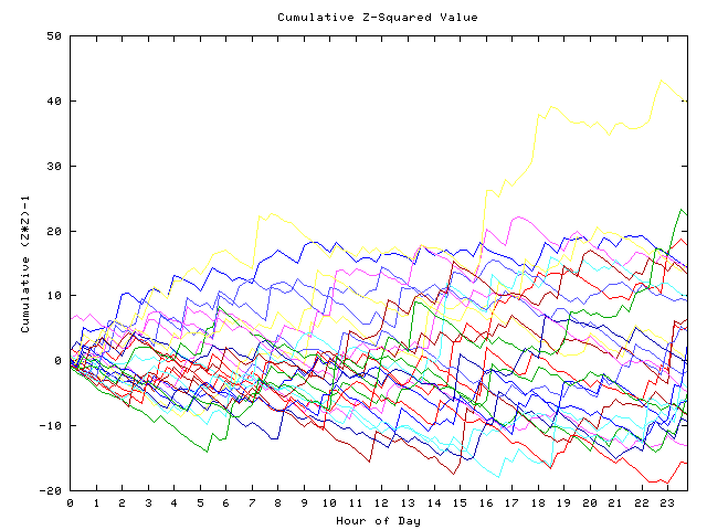 Cumulative Z plot