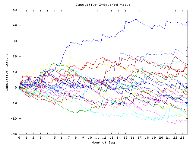 Cumulative Z plot