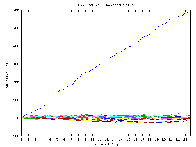 Cumulative Z plot