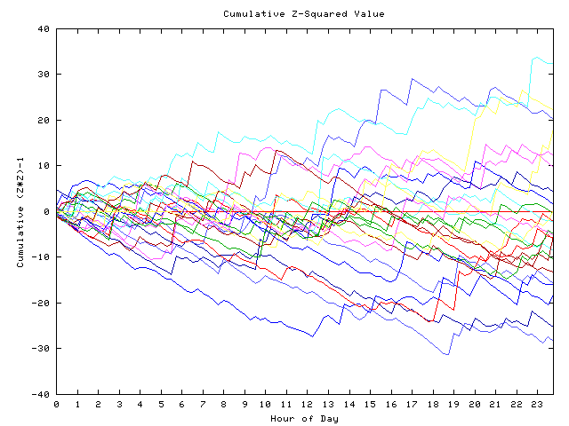 Cumulative Z plot