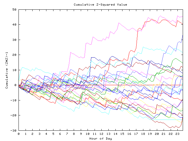 Cumulative Z plot