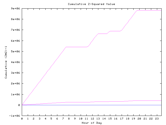 Cumulative Z plot