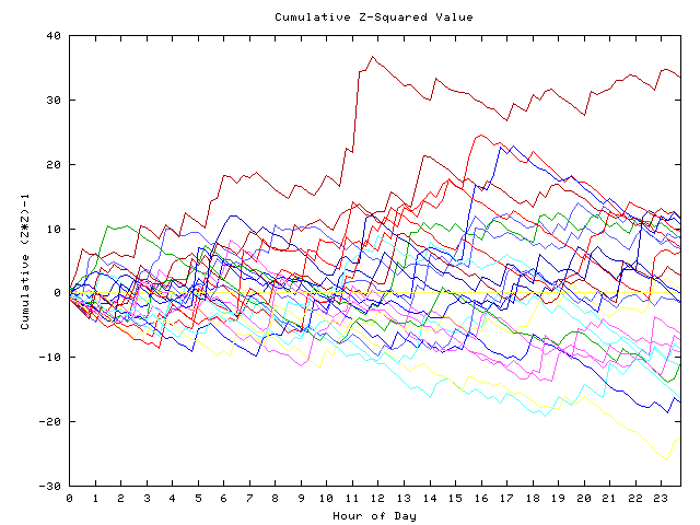 Cumulative Z plot