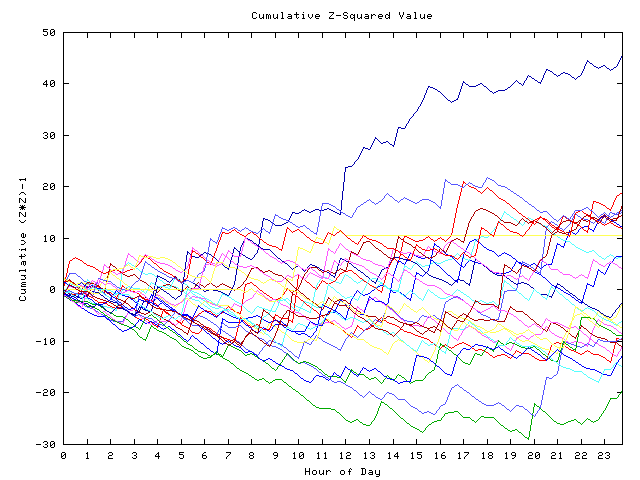 Cumulative Z plot