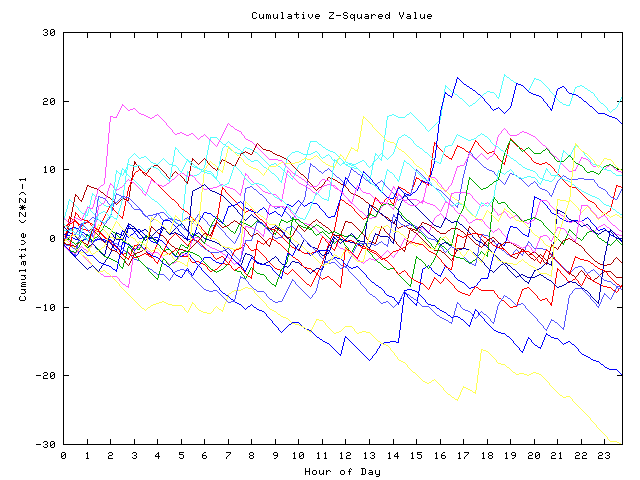 Cumulative Z plot