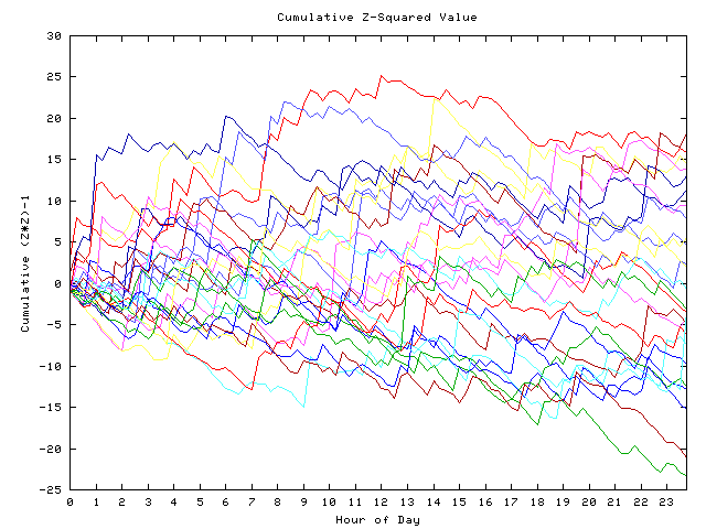 Cumulative Z plot