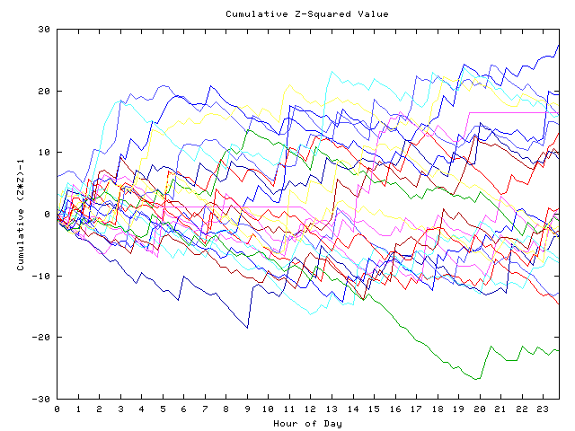 Cumulative Z plot