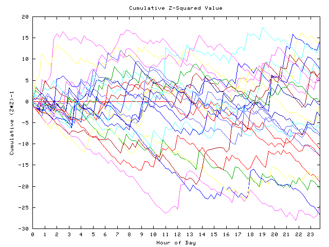 Cumulative Z plot