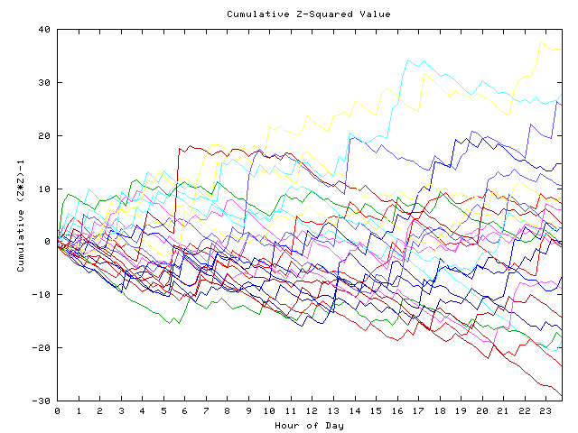 Cumulative Z plot