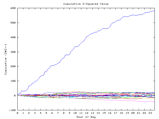 Cumulative Z plot