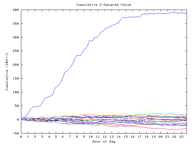 Cumulative Z plot