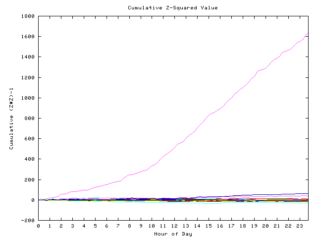 Cumulative Z plot