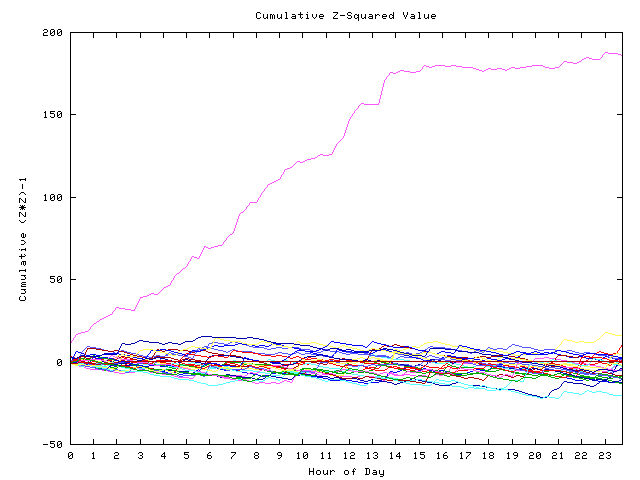 Cumulative Z plot