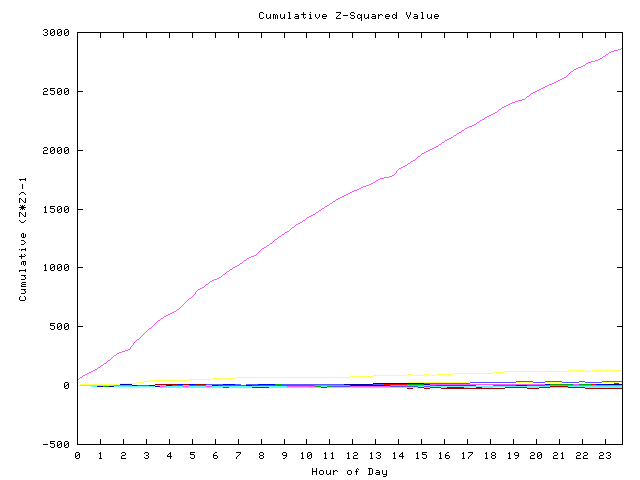 Cumulative Z plot