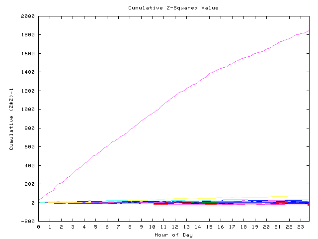 Cumulative Z plot