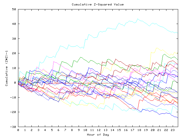 Cumulative Z plot