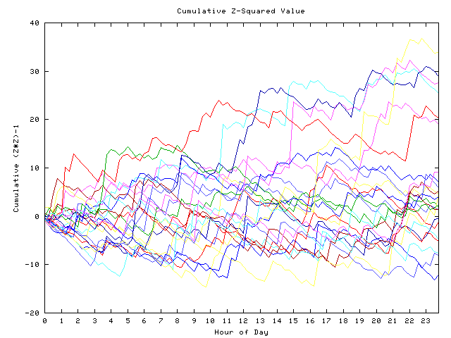 Cumulative Z plot