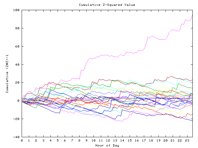 Cumulative Z plot