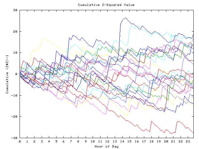 Cumulative Z plot