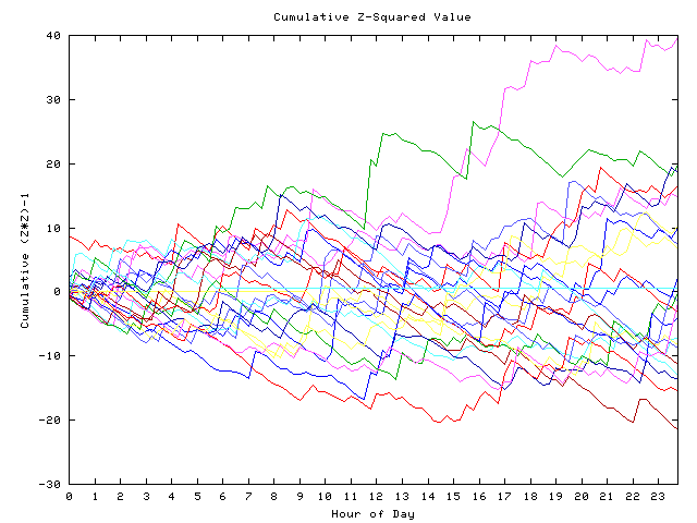 Cumulative Z plot