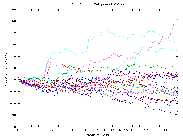 Cumulative Z plot