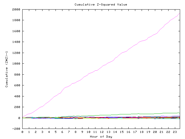 Cumulative Z plot