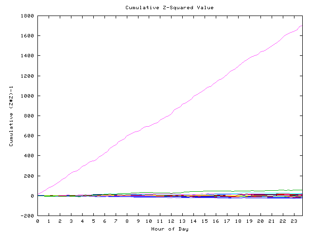 Cumulative Z plot