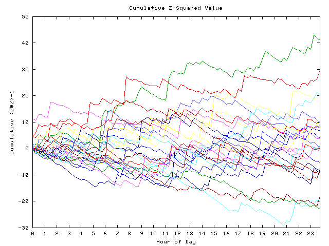 Cumulative Z plot