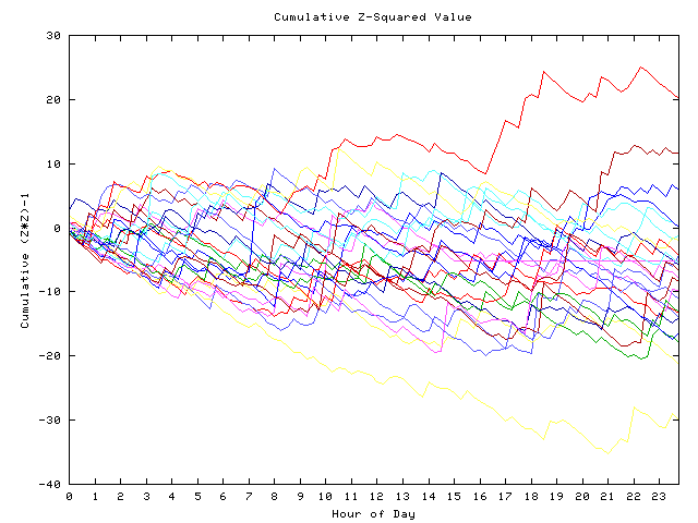 Cumulative Z plot