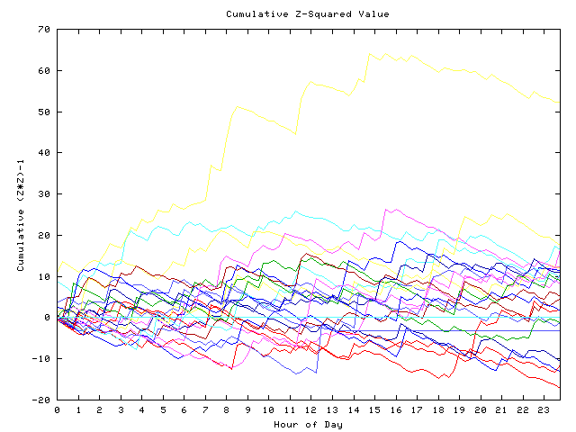 Cumulative Z plot