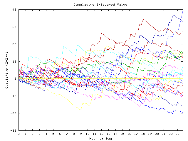 Cumulative Z plot