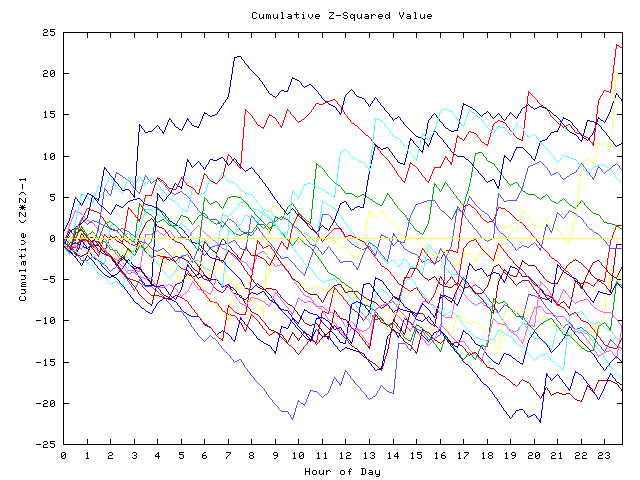 Cumulative Z plot