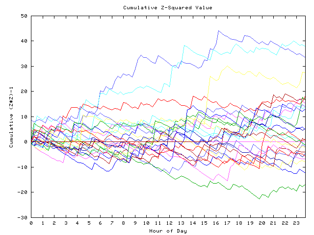 Cumulative Z plot