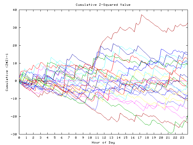 Cumulative Z plot