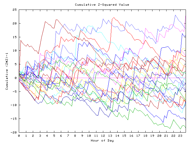 Cumulative Z plot