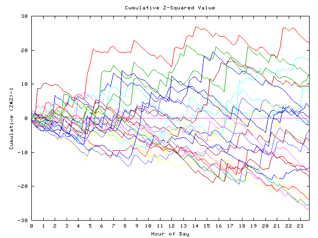 Cumulative Z plot