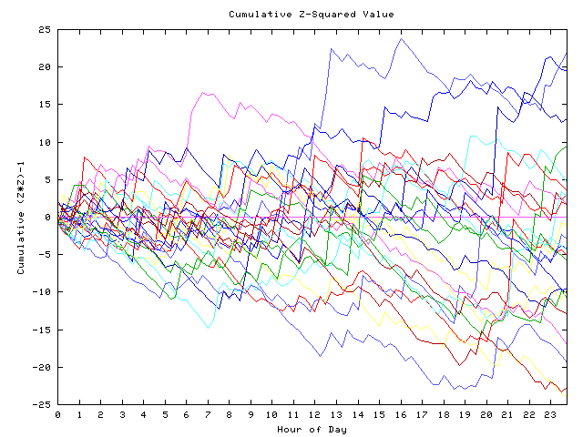 Cumulative Z plot