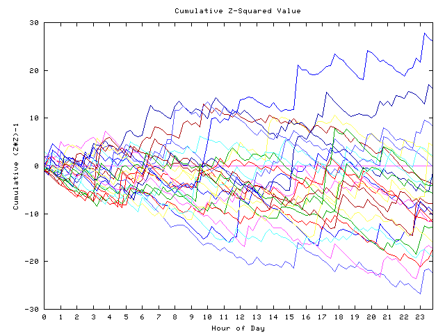 Cumulative Z plot