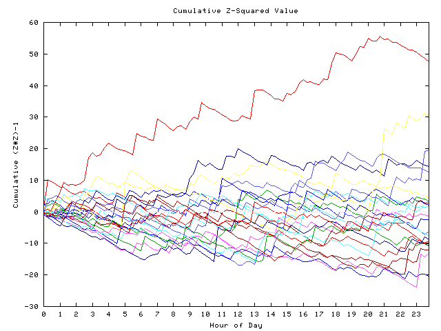 Cumulative Z plot