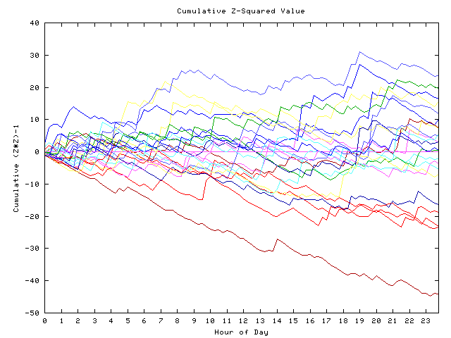 Cumulative Z plot